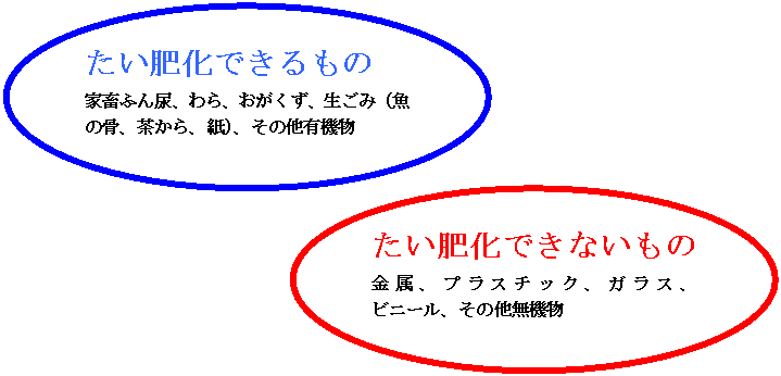 たい肥化できるものは家畜ふん尿,わら,おがくずなどの有機物。できないものは金属,プラスチックなどの無機物です