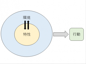 特性と環境の相互作用の結果としての行動