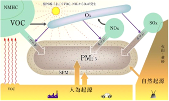 PM2.5の生成メカニズムのイメージ