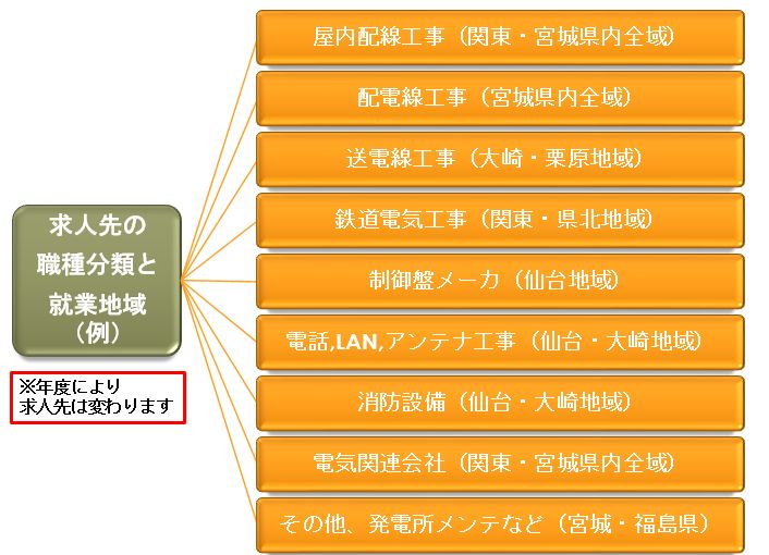 求人先の職種分類と就業地域（例）