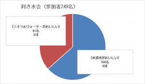 利き水アンケート