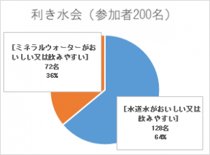 利き水の結果