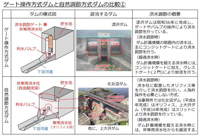 洪水調節の違いと超過洪水対応の違いについて