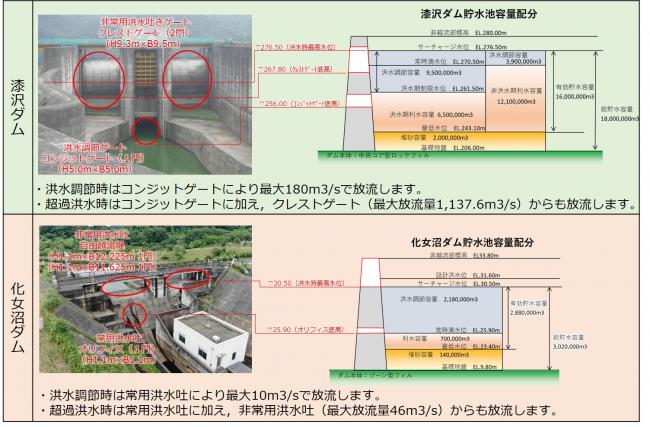 ダムの構造と各貯水位の概要