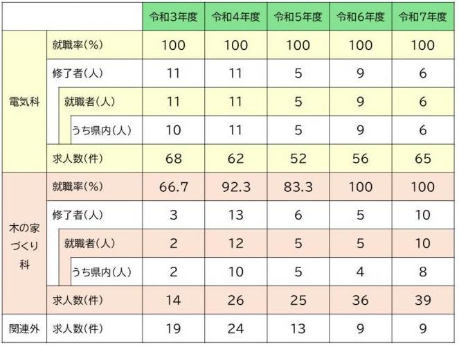 R3-R7の就職率と求人数2