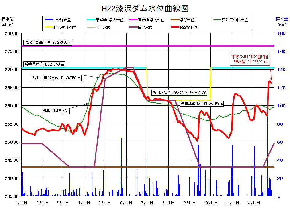 漆沢ダム貯水位曲線