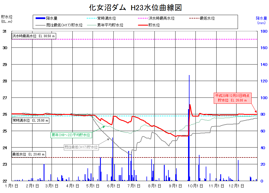 化女沼ダム貯水位曲線