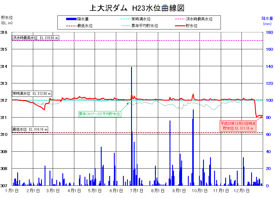 上大沢ダム貯水位曲線