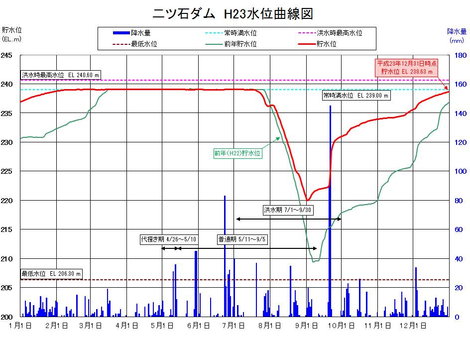 二ツ石ダム貯水位曲線