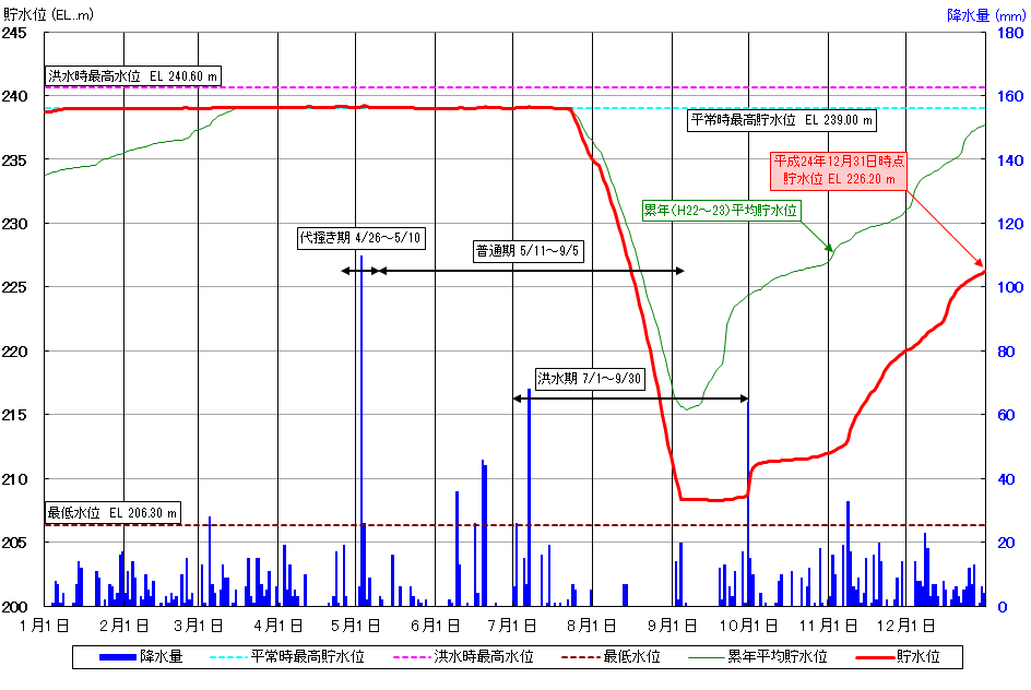 二ツ石ダム貯水位曲線