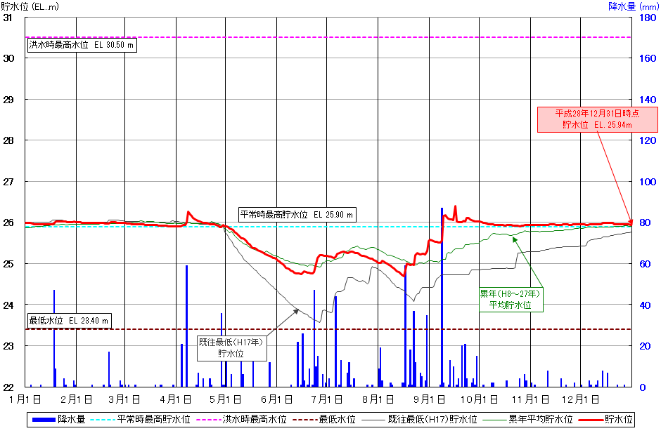 化女沼ダム貯水位曲線