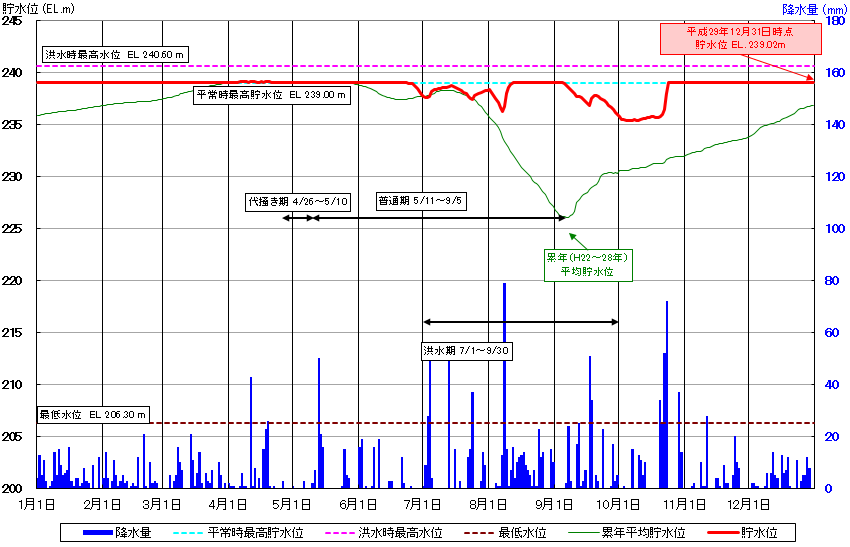 二ツ石ダム貯水位曲線