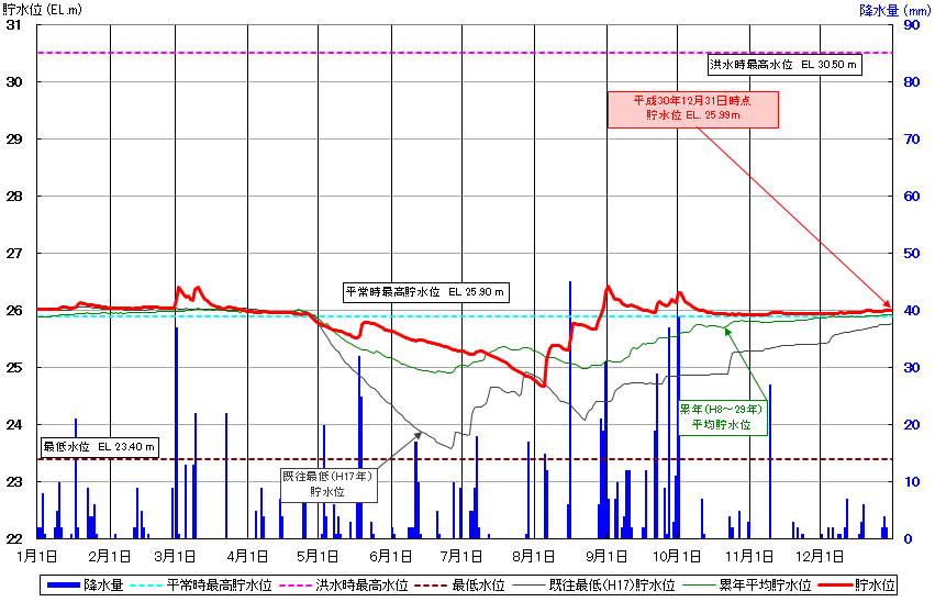 化女沼ダム貯水位曲線