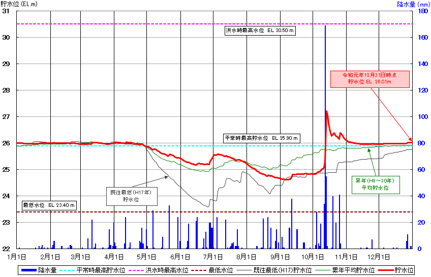 化女沼ダム貯水位曲線