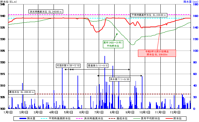 二ツ石ダム貯水位曲線