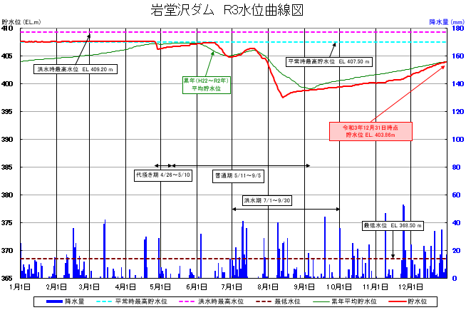 岩堂沢ダム貯水位曲線