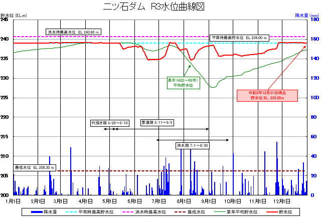 二ツ石ダム貯水位曲線