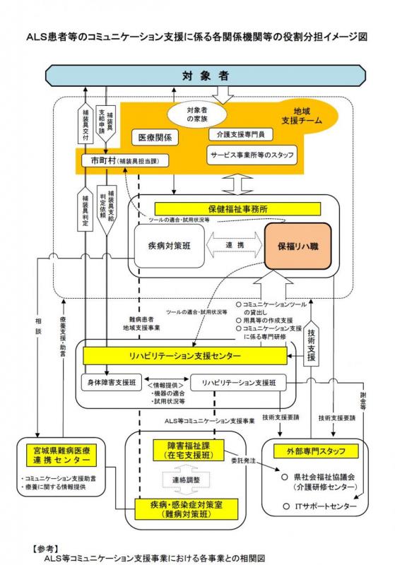 ALS患者等のコミュニケーション支援に係る各関係機関等の役割分担イメージ図