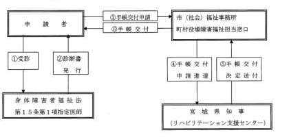 身体障害者手帳交付申請の流れの図