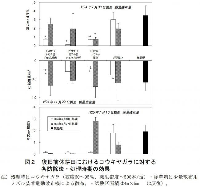 復旧前休耕田におけるコウキヤガラに対する各防除法・処理時期の効果のグラフ