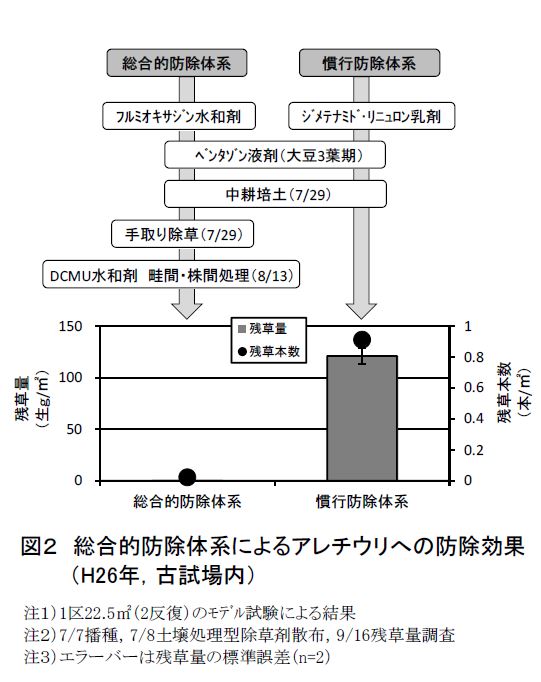 図2総合的防除体系によるアレチウリへの防除効果