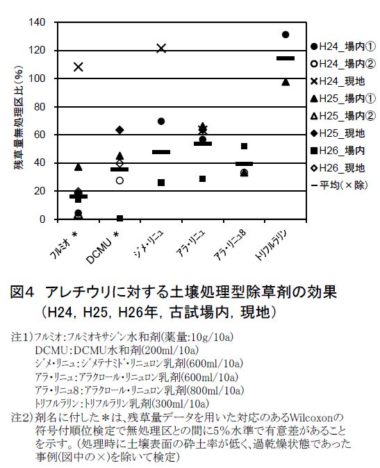 図4アレチウリに対する土壌処理型除草剤の効果