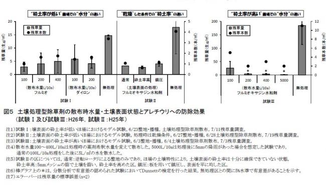 図5土壌処理型除草剤の散布時水量・土壌表面状態とアレチウリへの防除効果