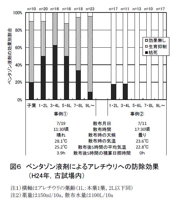 図6ベンタゾン液剤によるアレチウリへの防除効果