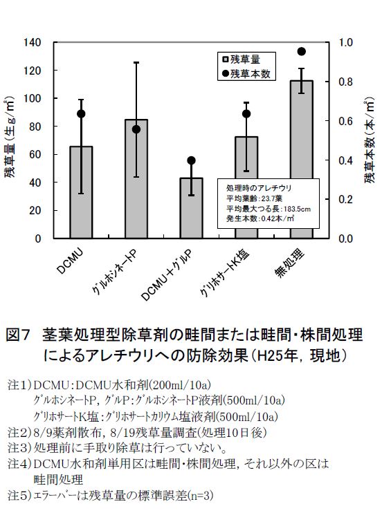 図7茎葉処理型除草剤の畦間または畦間・株間処理