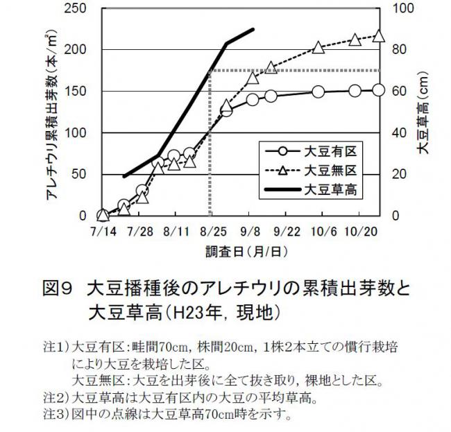 図9大豆播種後のアレチウリの累積出芽数と大豆草高