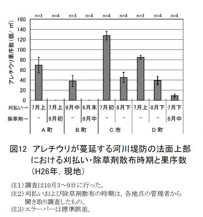 図12アレチウリが蔓延する河川堤防の法面上部における刈払い・除草剤散布時期と果序数