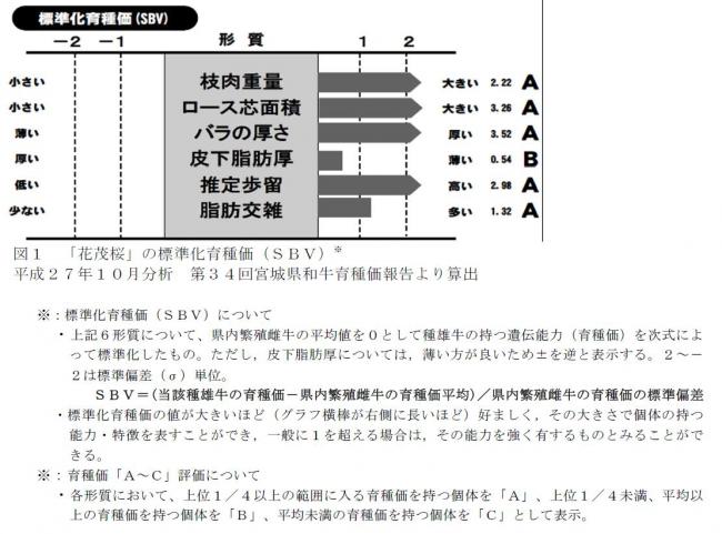 花茂桜の標準化育種価のグラフ