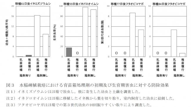 水稲疎植栽培における育苗箱処理剤の初期及び生育期害虫に対する防除効果のグラフ