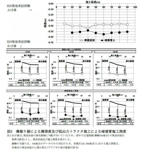 溝掘り機による溝深度及び低出力トラクタ施工による暗渠管施工深度