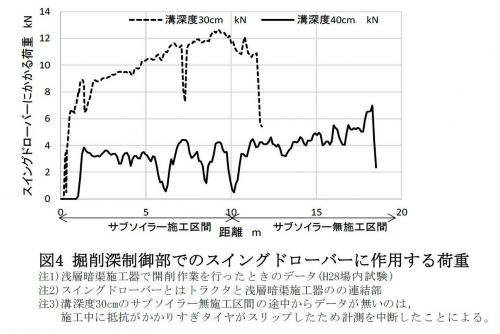 掘削深制御部でのスイングドローバーに作用する荷重