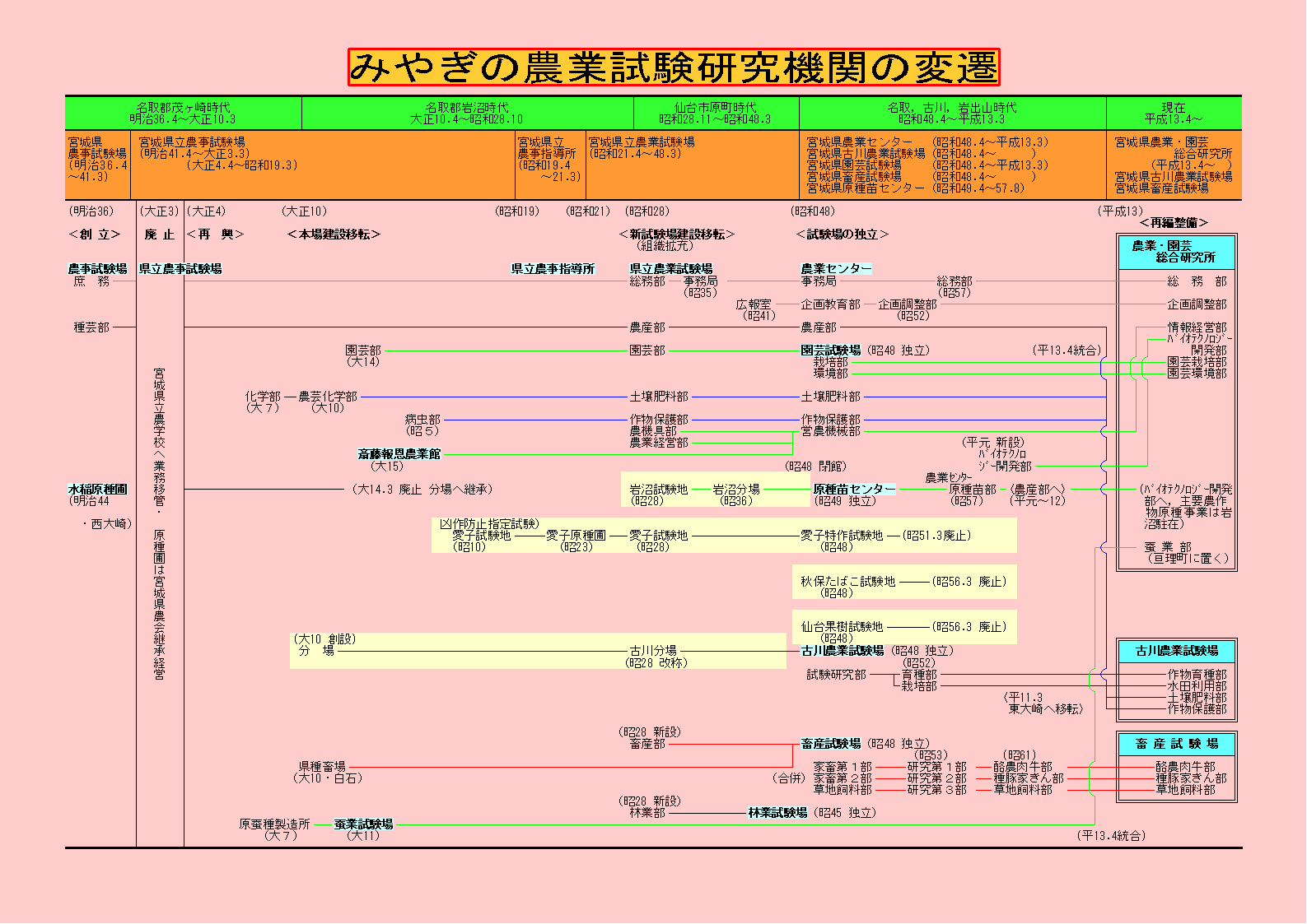 みやぎの農業試験研究機関の変遷