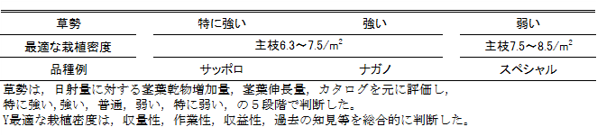 調査した草勢が異なる大果形品種,最適な栽植密度