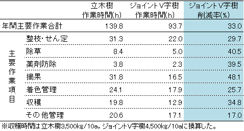 樹形の違いが主要作業時間に与える影響