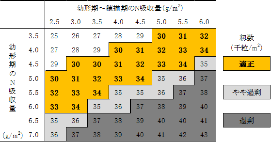 「だて正夢」で適性籾数を得るための窒素吸収パターン