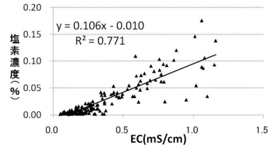 降雨やかん水等で概ねECが低下した場合のグラフ