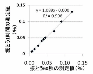 振とう時間のグラフ