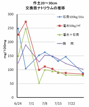 作土層20～30cmのグラフ