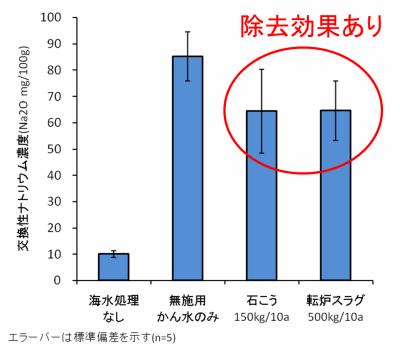 ナトリウム除去の効果（砂質土）のグラフ