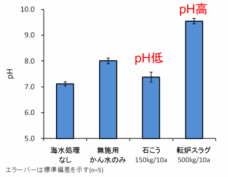 土壌のpHに及ぼす影響（砂質土）のグラフ