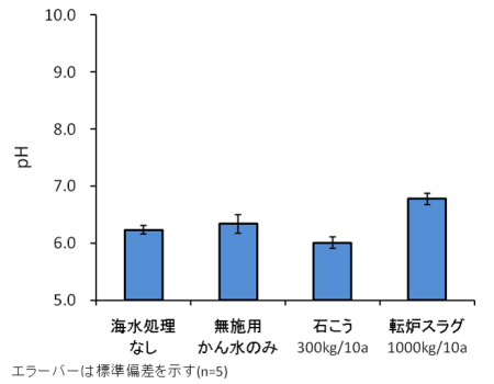 土壌のpHに及ぼす影響（埴土）のグラフ