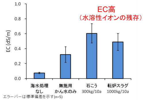 土壌のECに及ぼす影響（埴土）のグラフ