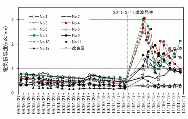 亘理山元地区水質調査グラフ