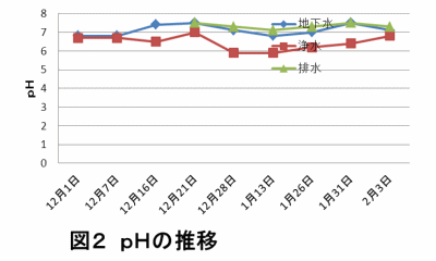 pHのグラフ