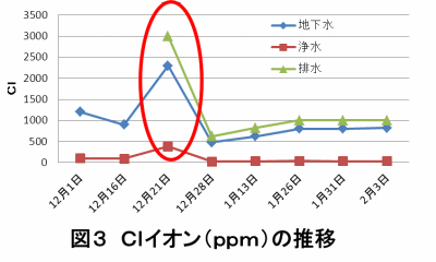 Clイオンのグラフ