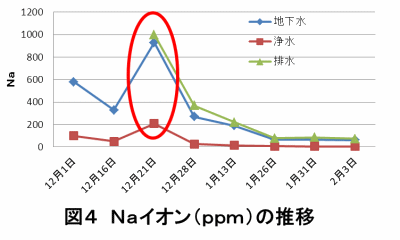 Naイオンのグラフ